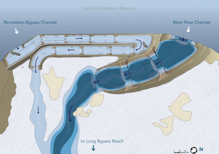 Diagram of the Great Falls Dearborn Reservoir showing two water channels: the Recreation Bypass Channel on the left and the Main Flow Channel on the right, with directional arrows indicating water flow paths.
