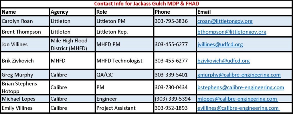 A contact information table listing names, agencies, roles, phone numbers, and email addresses for personnel from Littleton, MHFD, and Calibre Engineering involved with Jackass Gulch MDP & FHAD.